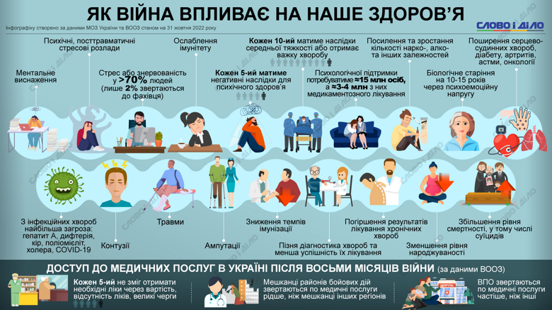 Через війну українці зіткнуться з ментальним виснаженням, посттравматичними стресовими розладами. Крім того, частіше зустрічатимуться серцево-судинні та онкологічні захворювання.