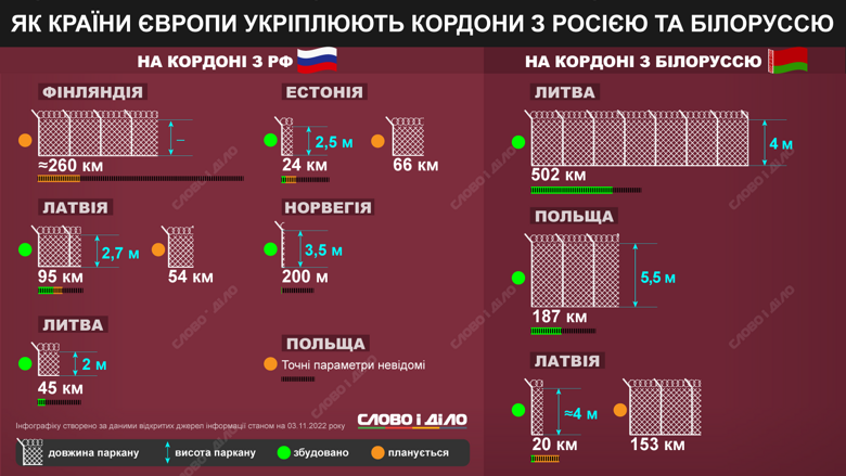 Латвія, Литва, Польща, Естонія, Норвегія та Фінляндія зміцнюють свій кордон із росією та Білоруссю, аж до будівництва парканів.