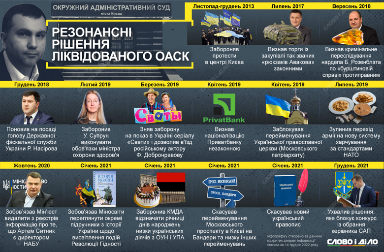 ОАСК запомнился признанием национализации ПриватБанка незаконной, отменой нового украинского правописания, решениями по Сытнику, Супрун и Насирову, отменой переименования проспекта Бандеры в Киеве.