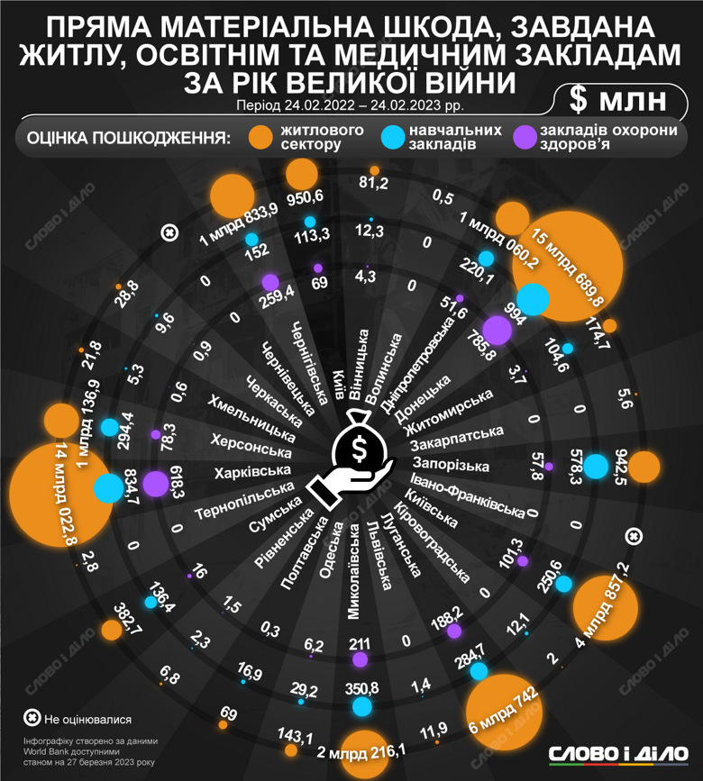 У ході війни найбільше постраждала інфраструктура у Донецькій, Луганській, Харківській, Миколаївській, Київській, Чернігівській, Херсонській, Запорізькій, Дніпропетровській областях. Сума збитків – на інфографіці.