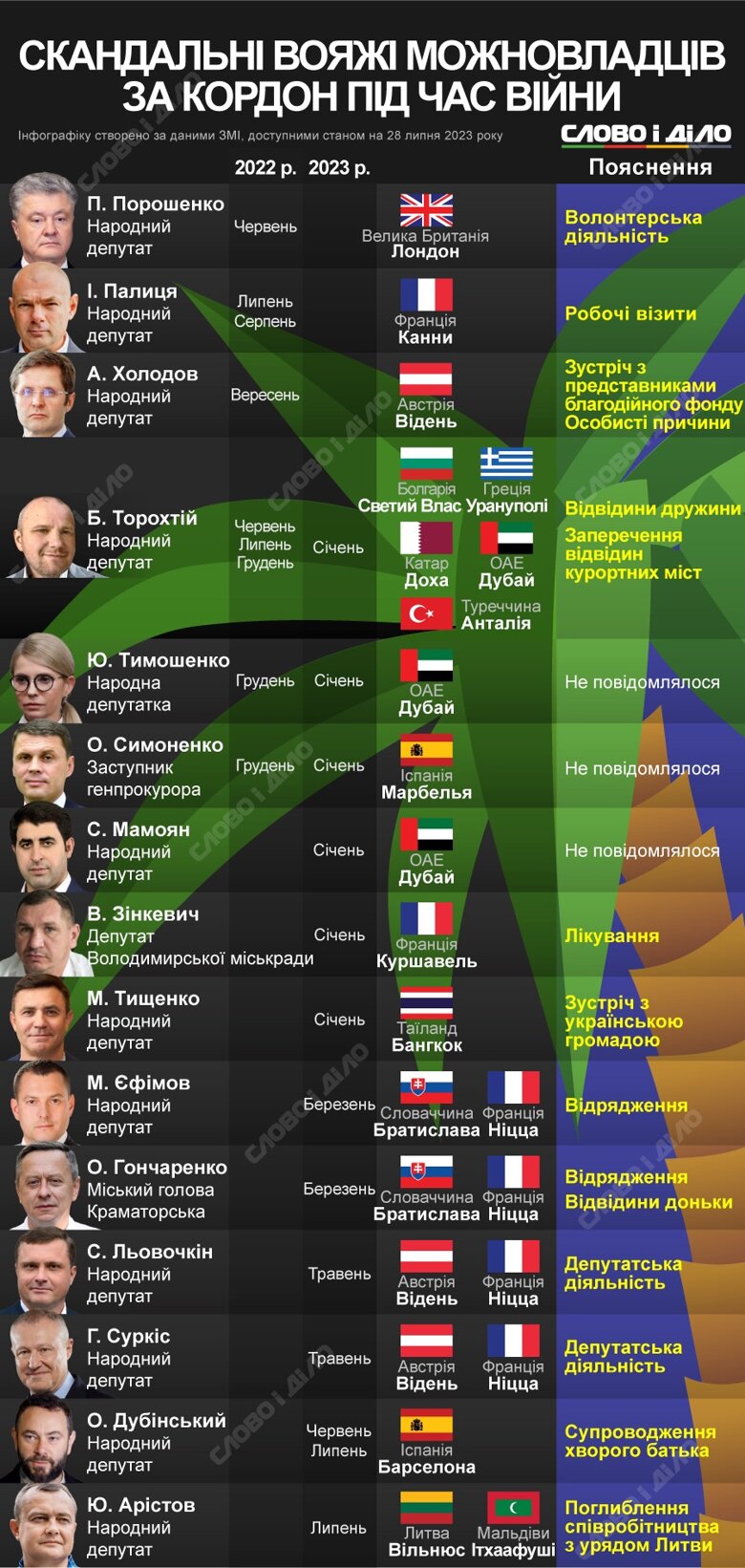 Скандальні поїздки політиків та чиновників за кордон під час повномасштабної війни – на інфографіці.