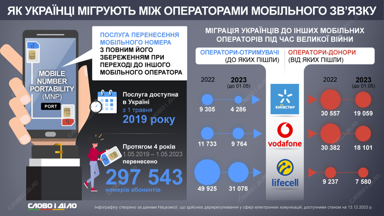 Как украинцы мигрировали между мобильными операторами Киевстар, Водафон и Лайфселл во время полномасштабной войны.