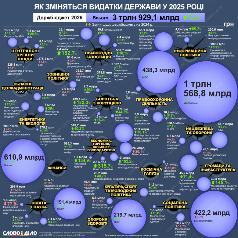 Більшість видатків держбюджету-2025 передбачено на сектор безпеки та оборони. Докладніше про майбутні витрати – на інфографіці.