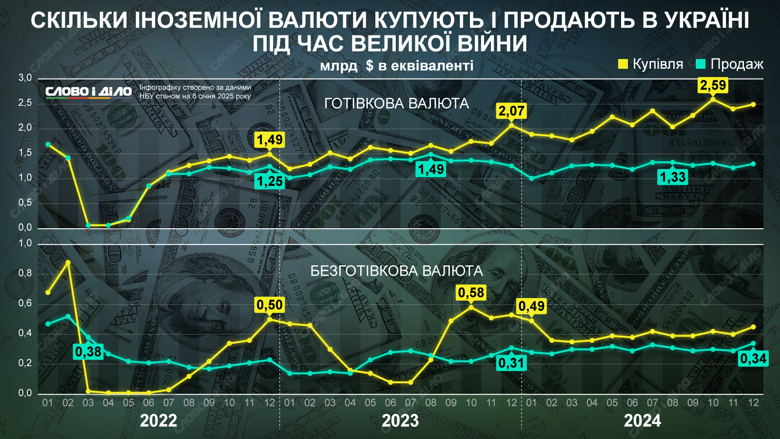 На инфографике – сколько наличной и безналичной валюты купили и продали украинцы за время полномасштабной войны.