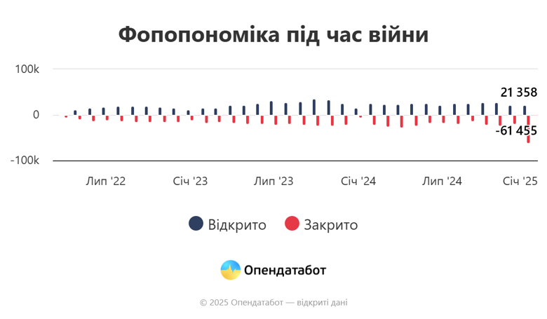 З початку повномасштабної війни було відкрито понад 763 тисячі ФОП. Більшість нових бізнесів відкрили у Києві, Дніпропетровській та Львівській областях.