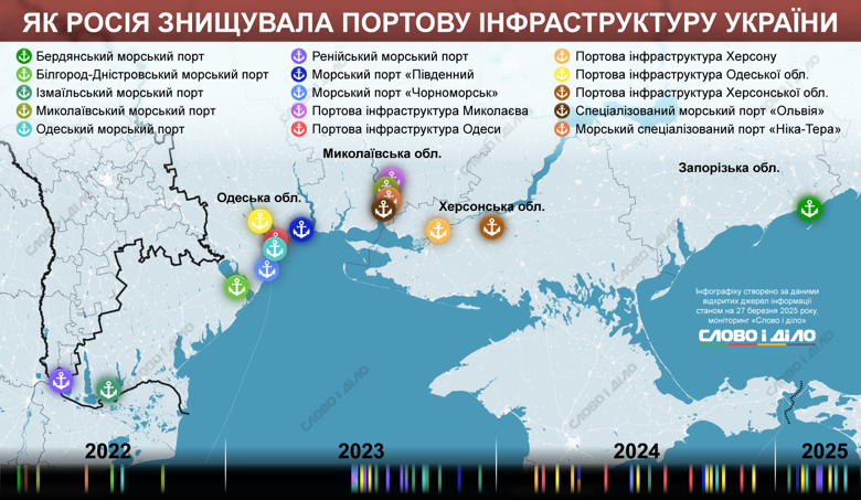 На инфографике – удары россии по украинским морским портам. За три года полномасштабной войны портовая инфраструктура была атакована больше 50 раз.